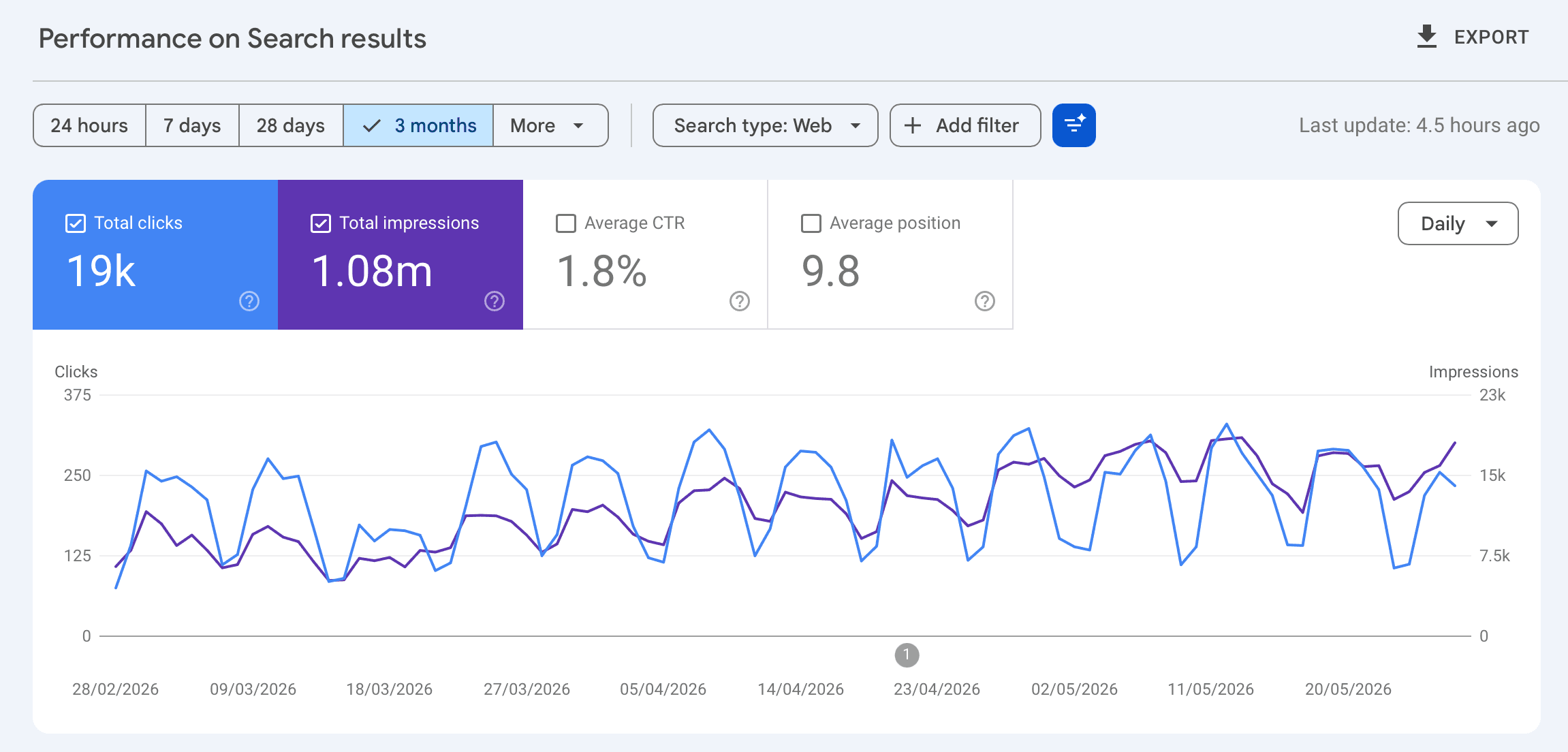 Google Search Console: ~1M impressions and ~19k clicks over the 3 months to May 2026